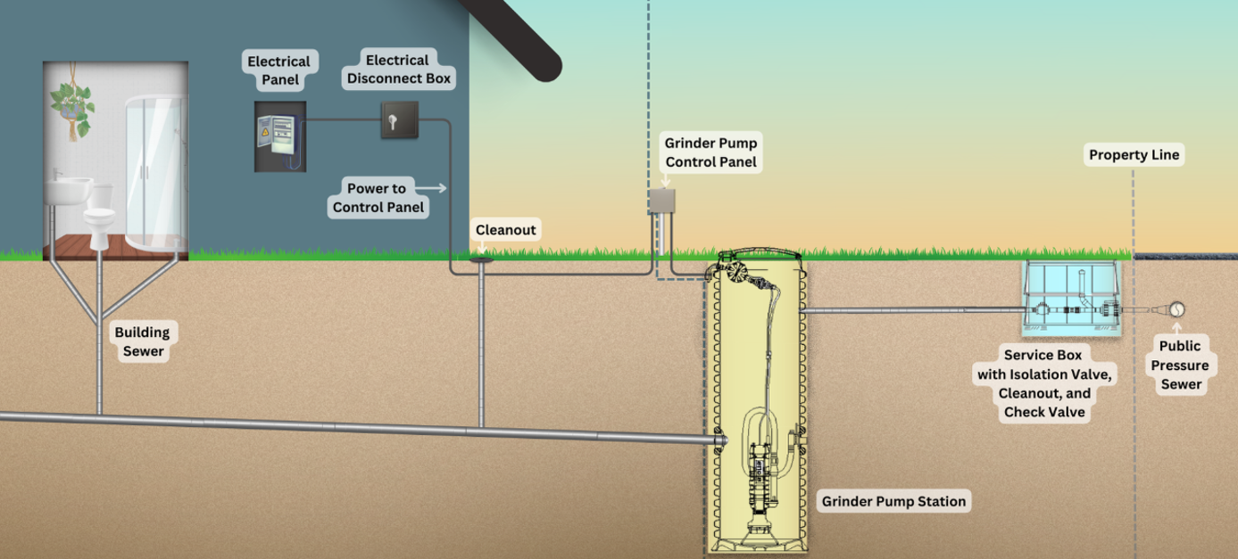 Grinder Pump System Diagram